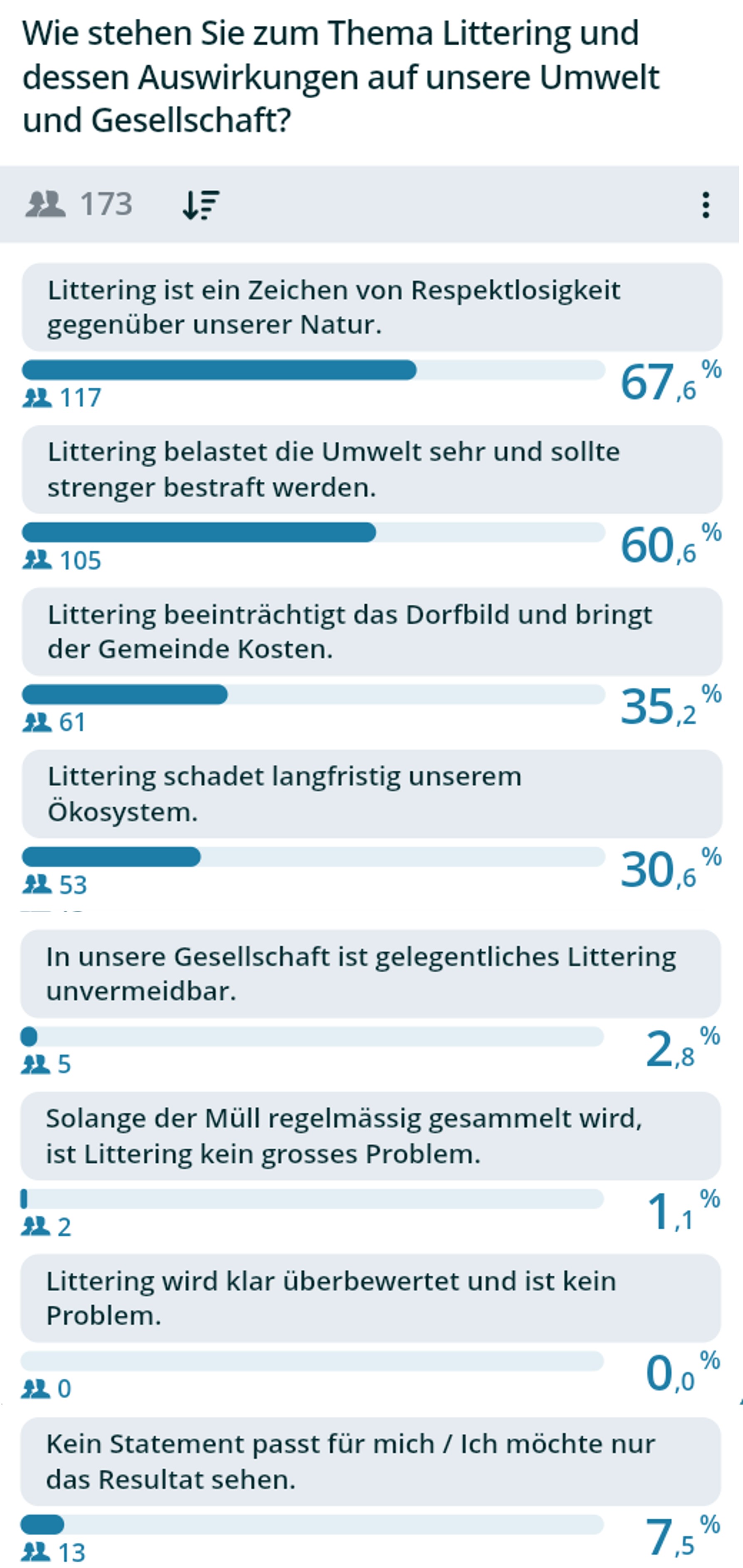 Umfrageergebnisse absteigend. Mehrfachantworten möglich. Eine nicht repräsentative Umfrage des Glattfelder App