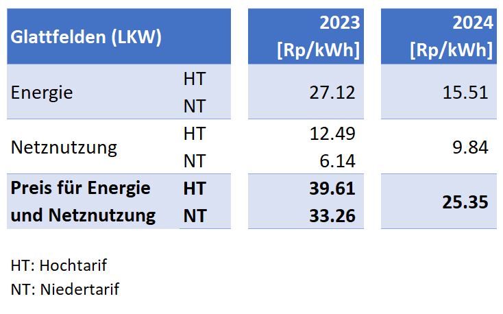 Die Preise für Energie und Netznutzung im Versorgungsgebiet des LKW.